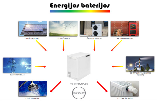 Energijos baterijos, MB - Sunamp THERMINO  energijos baterijos-termobaterijos - ko gero efektyviausi ir kompaktiškiausi šiluminės energijos kaupikliai